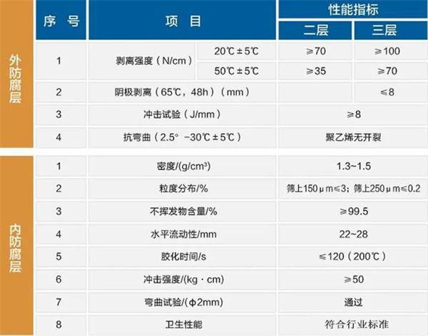 玉林3pe加强级防腐钢管性能指标参数